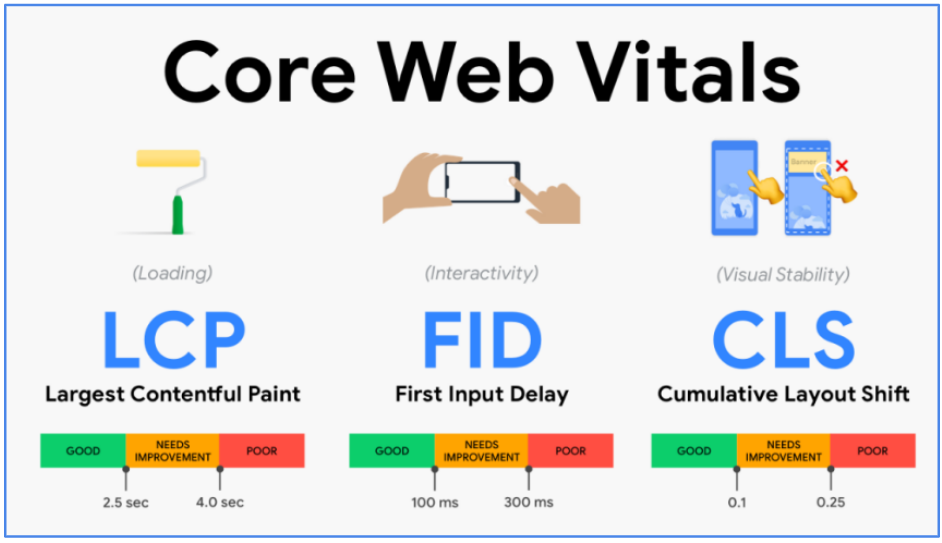 Core Web Vitals