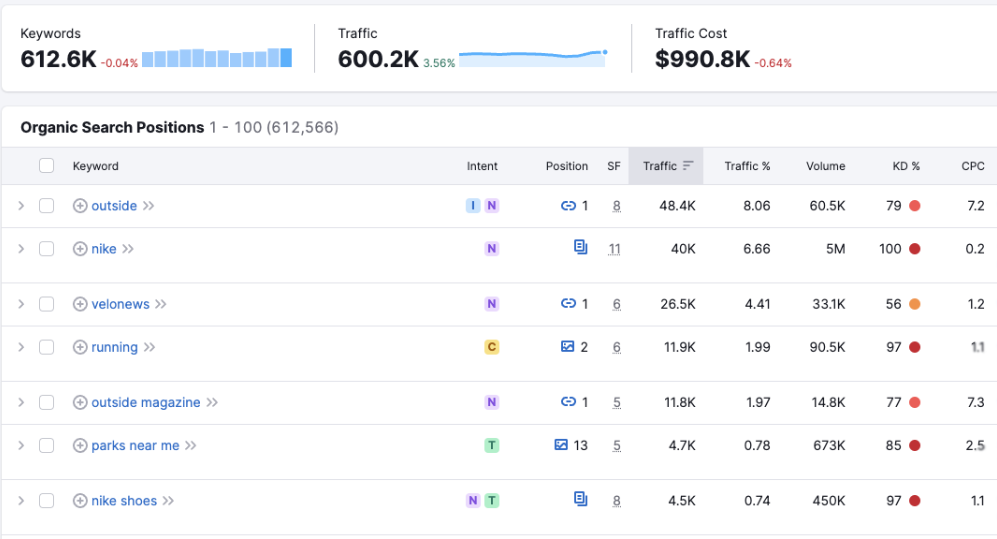 Organic Keyword Research