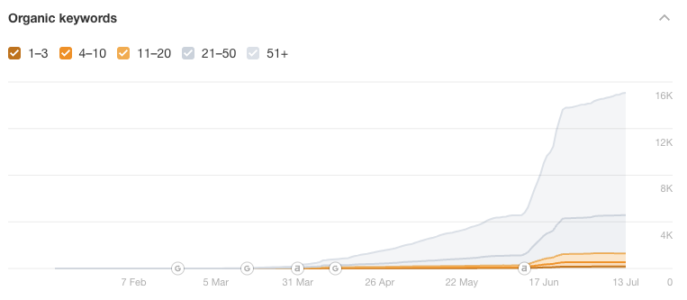 15,000 Keywords