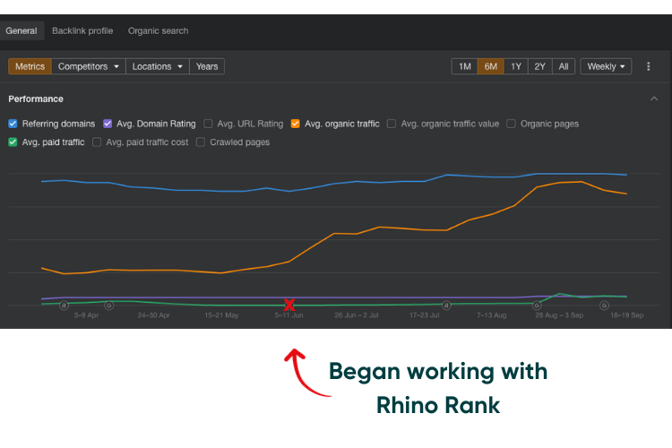 SaaS case study - organic traffic increase by 183%