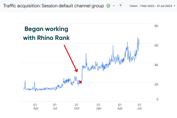 Real estate case study - 205% increase in organic traffic