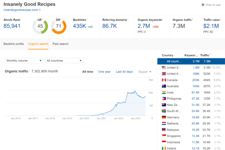 Insanely Good Recipes website statistics