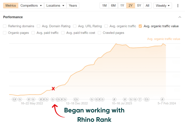 AI Tech case study - 263% traffic increase