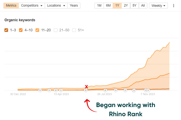 Property letting case study - keyword rankings increasing 800%