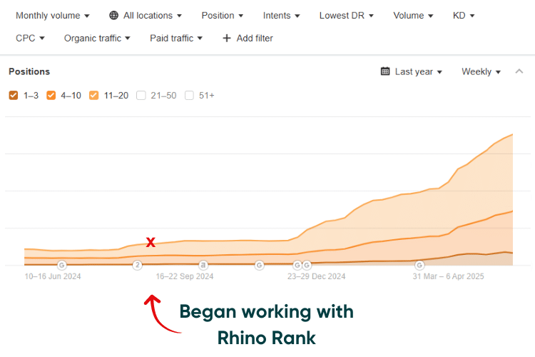 Dentist - increase in ranked keywords
