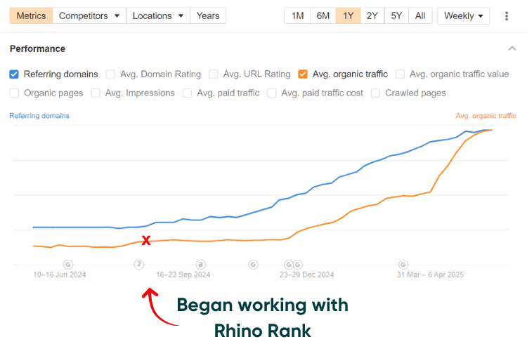 Dentist - increase in organic traffic