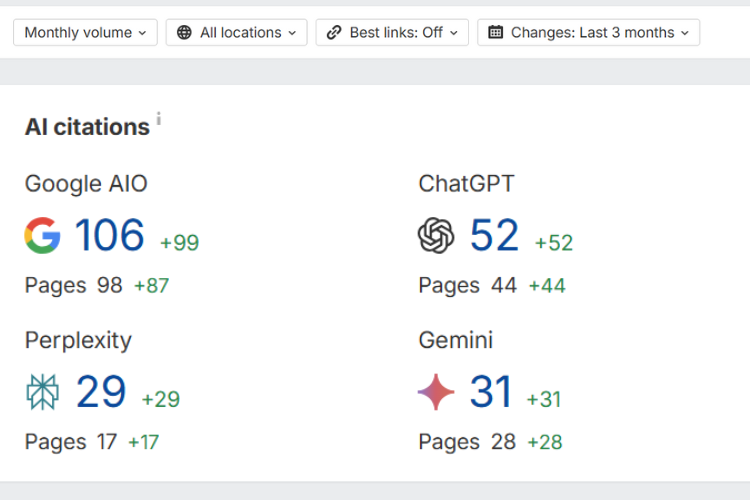 B2B Tech Company Sees 990% Increase In AI Citations