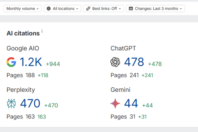 B2C Wellness Brand Has 2000+ Citations