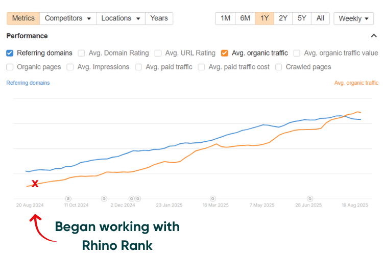 Food & Beverage organic traffic increase