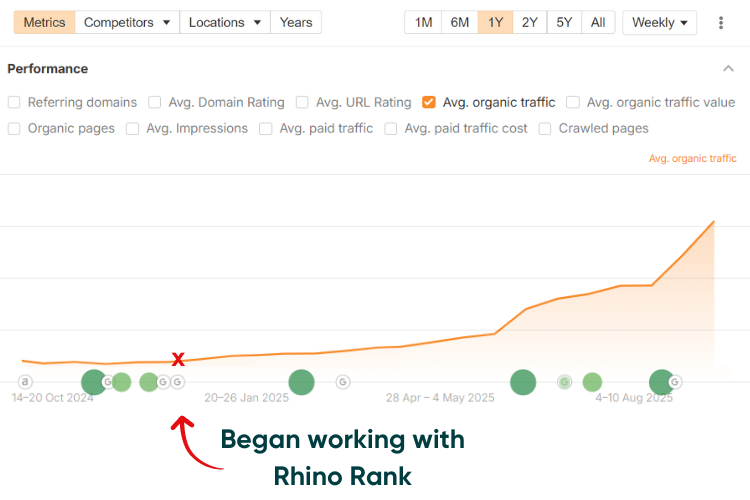 Aerospace Manufacturer - Organic Traffic increase 675%